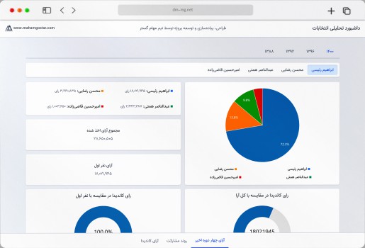 داشبورد مدیریتی