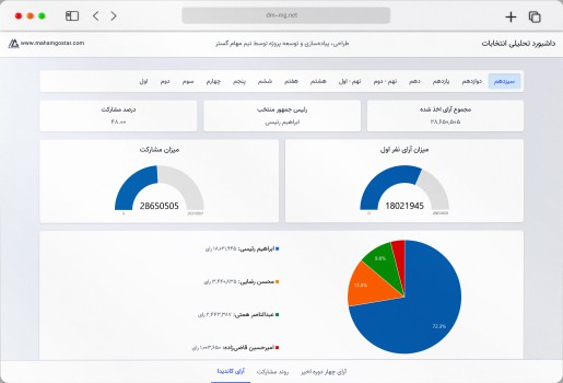 داشبورد مدیریتی